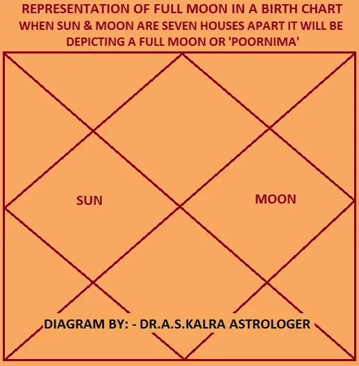 Representation of Full Moon in Chart